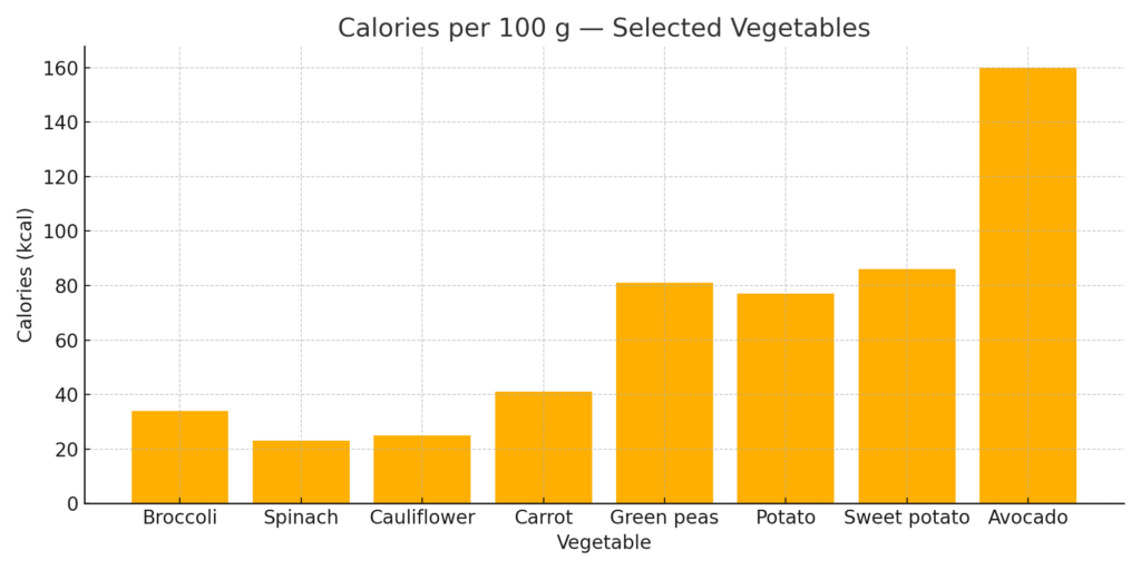 Calories per 100 g for selected vegetables