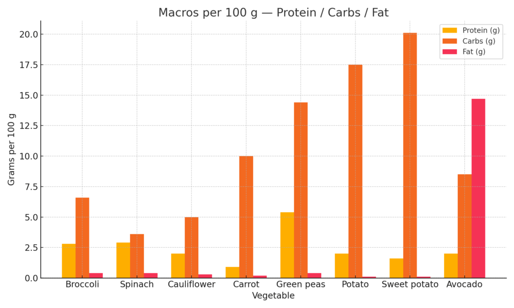 Protein Carbs Fat per 100 g