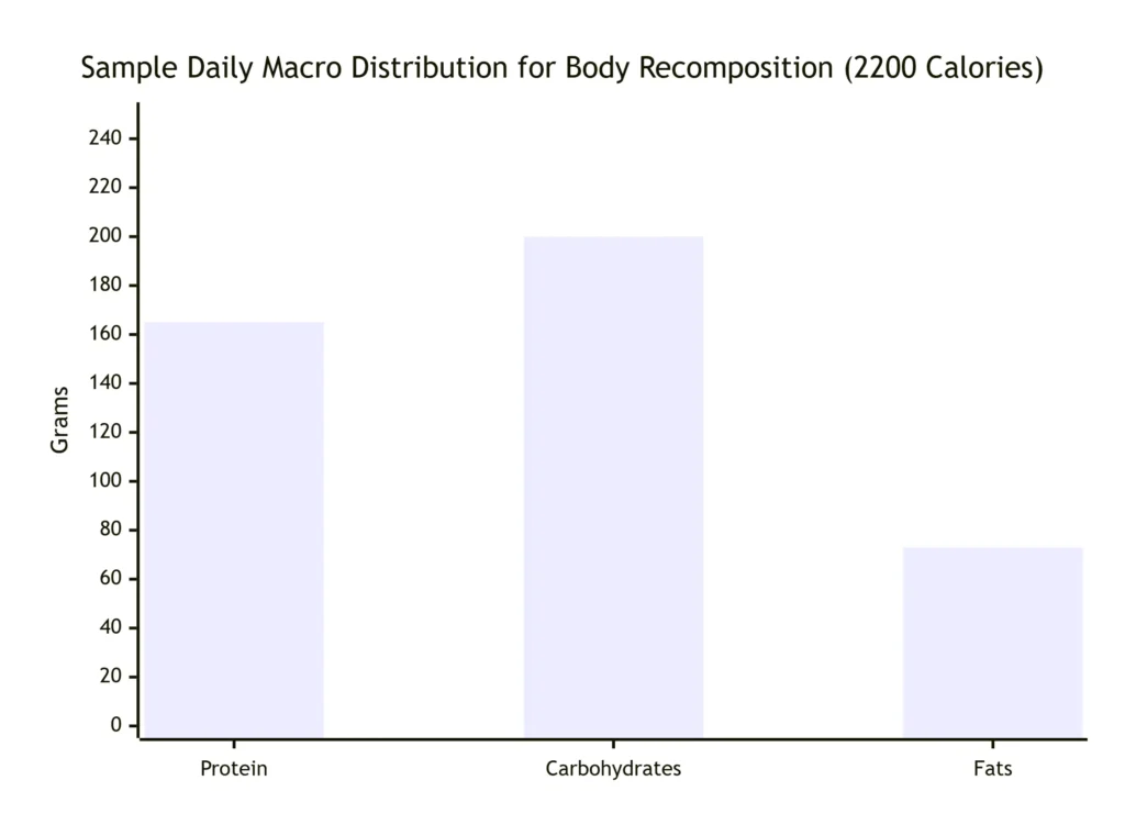 Daily Macro Distribution for Body Recomposition (2200 Calories)