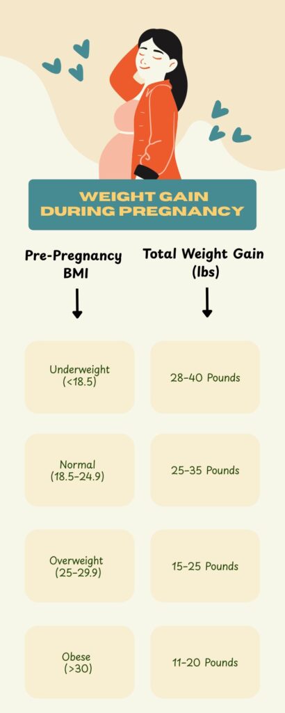 Pregnancy Weight Gain