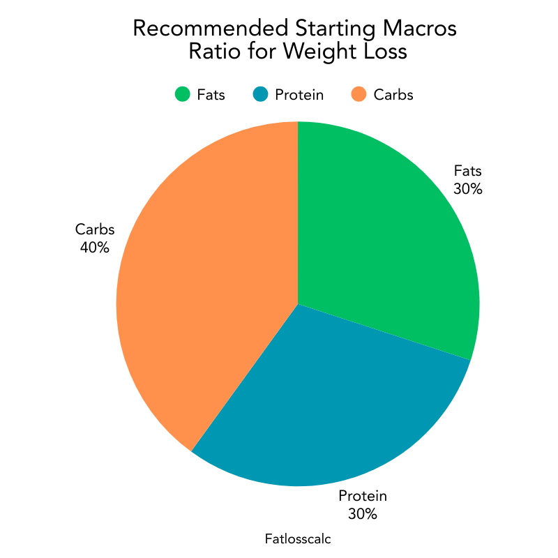 Best macros for weight loss pie chart showing 30 percent protein, 40 percent carbs, and 30 percent fats recommended macro ratio