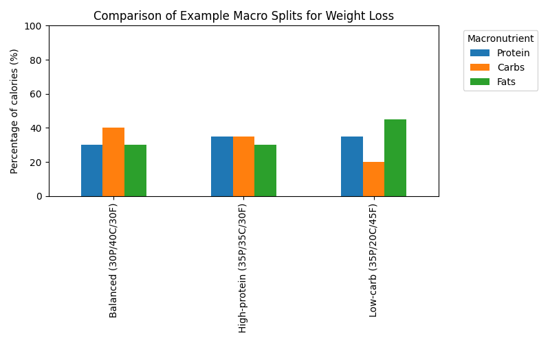 Macro ratios for weight loss bar chart comparing balanced 30/40/30, high protein 35/35/30, and low carb 35/20/45 macro splits