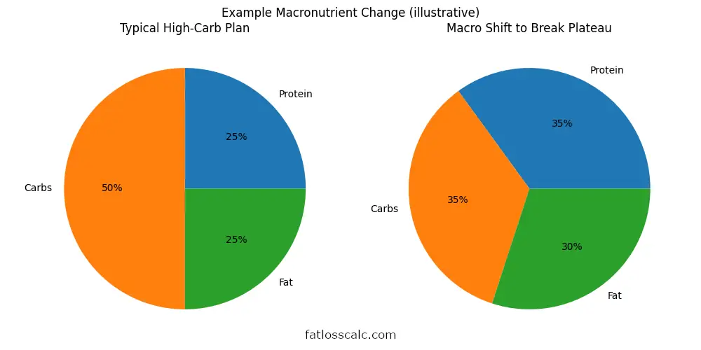 Side-by-side pie charts comparing a high-carbohydrate macro split and a higher-protein macro split for breaking a weight loss plateau.