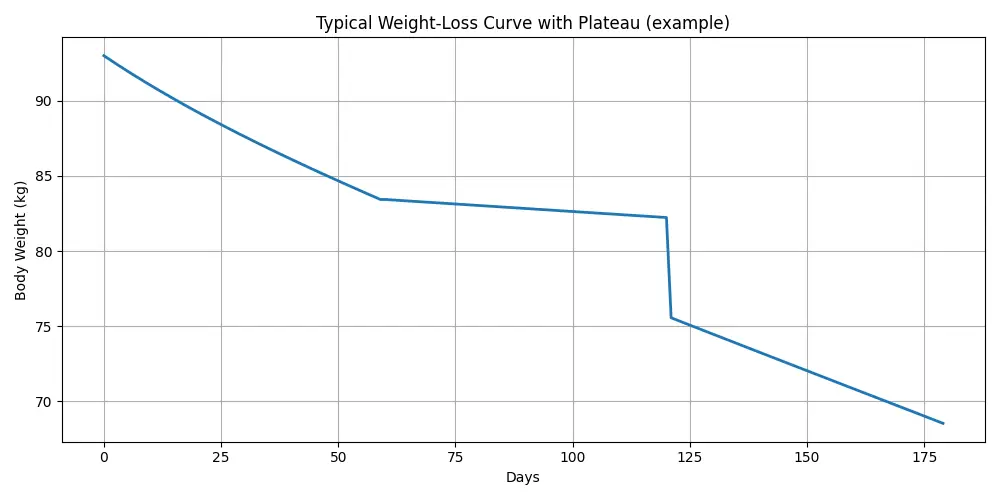 Line graph showing initial weight loss over time followed by a flat weight loss plateau phase.
