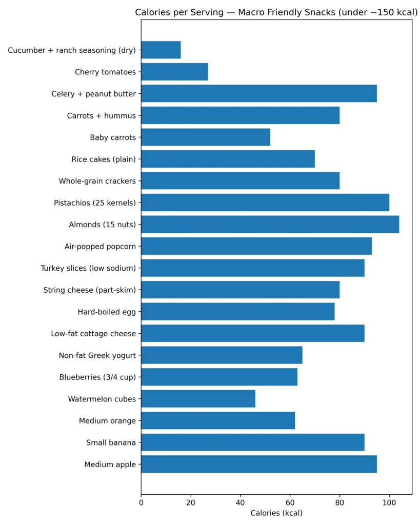 Calories per serving chart showing 20 macro friendly snacks under 150 calories including fruit, protein snacks, nuts, popcorn, and vegetables.