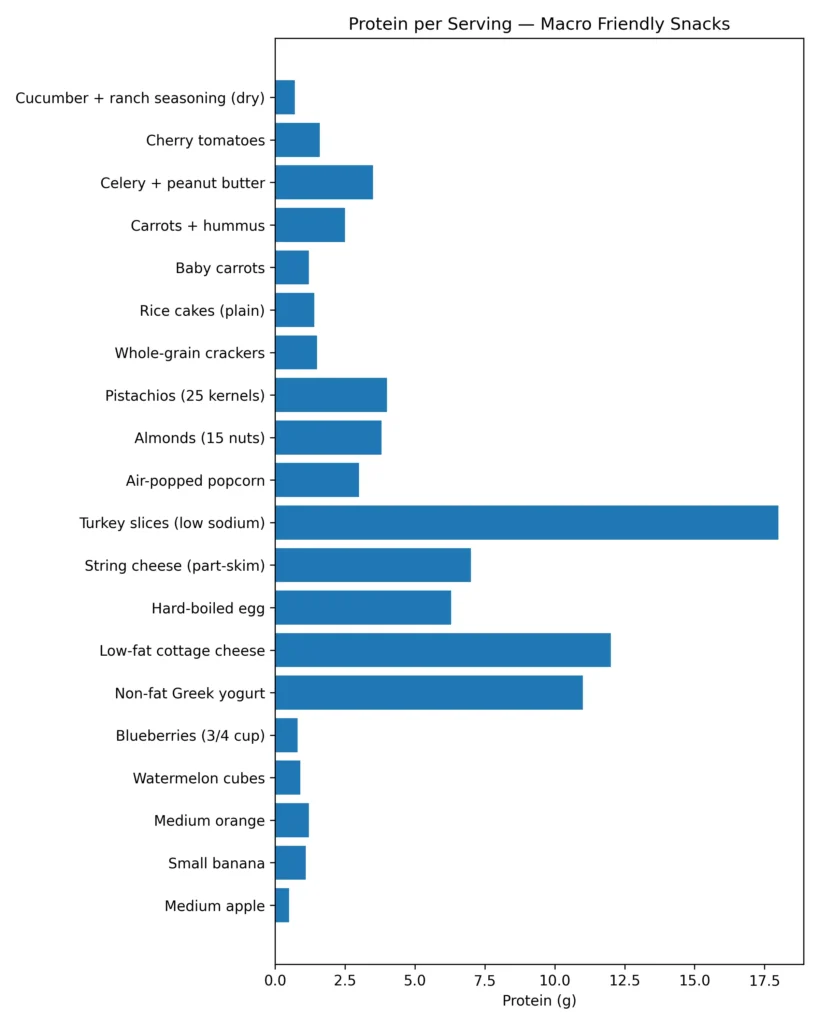 Protein per serving chart comparing 20 macro friendly snacks including Greek yogurt, cottage cheese, eggs, turkey, nuts, and popcorn.