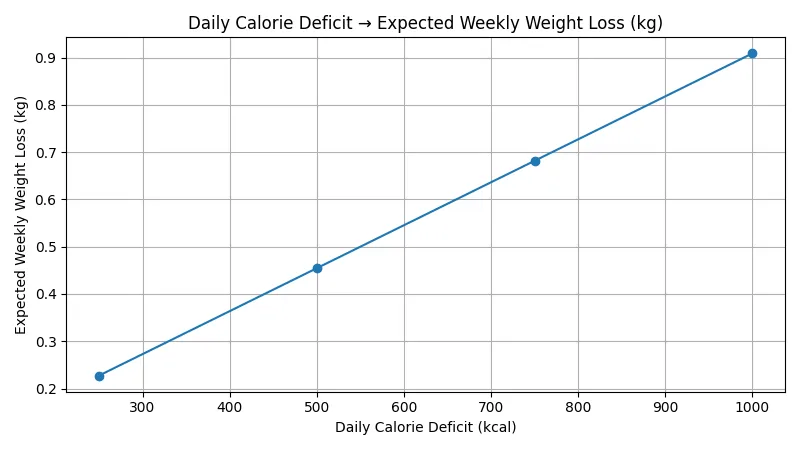 Chart showing how daily calorie deficits of 250, 500, 750, and 1000 calories roughly correspond to estimated weekly weight loss in kilograms, with larger deficits leading to faster expected loss.