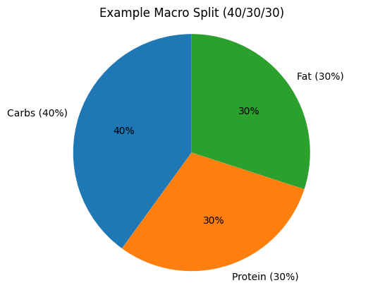Example macro split pie chart showing a simple 40% carbs, 30% protein, 30% fat ratio for beginners learning how to track macros