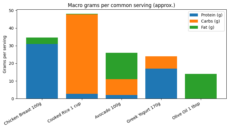 Bar chart comparing macro grams per common serving sizes for chicken breast, cooked rice, avocado, Greek yogurt, and olive oil to help beginners track macros accurately