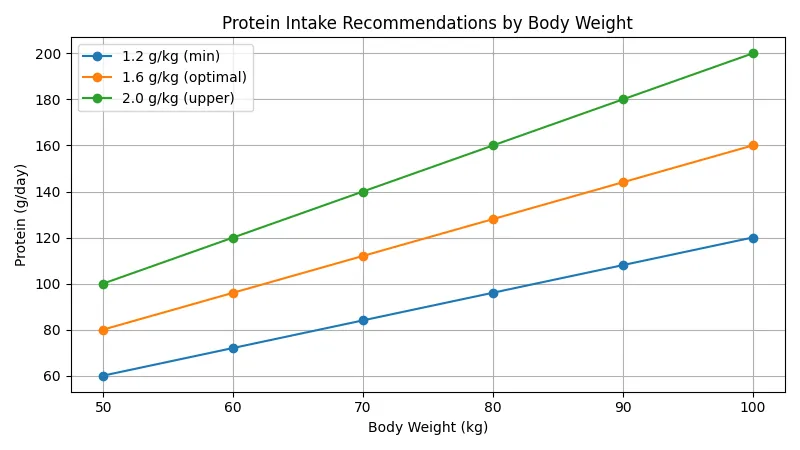 Chart showing recommended daily protein intake in grams based on body weight using a target range of 1.2 to 2.0 grams of protein per kilogram of body weight.