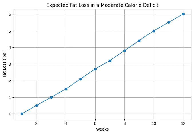 Line chart showing expected fat loss progress over 12 weeks during a moderate calorie deficit, with gradual weight loss increasing from 0 to 6 pounds.