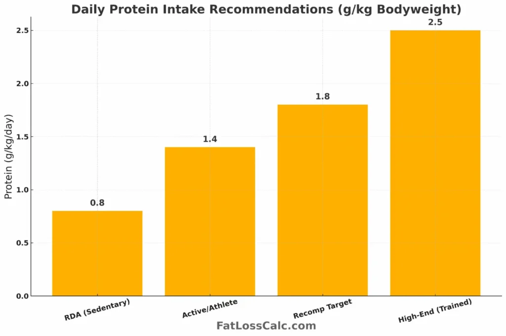 Protein intake recommendations for body recomposition and muscle retention shown in grams per kilogram of body weight.